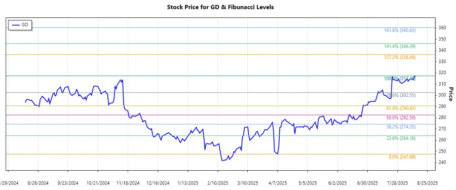 GD Stock Chart