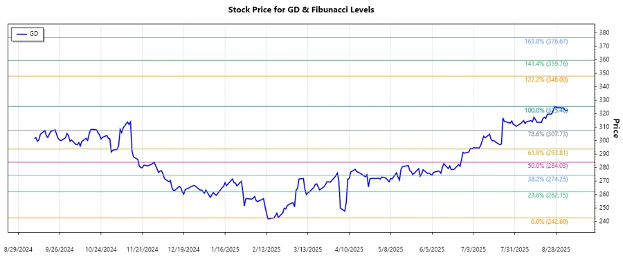 General Dynamics Corporation Stock Chart