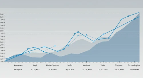 GD: Fibunacci Level Technical Analysis - General Dynamics Corporation