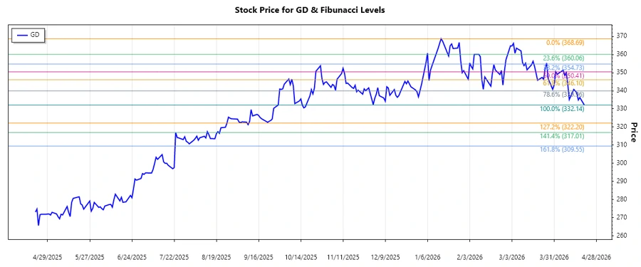 Stock Chart showing price movements