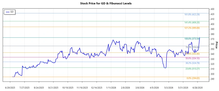General Dynamics Stock Chart