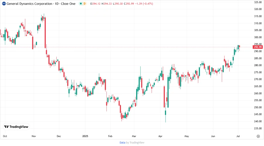 GD Stock Price Chart