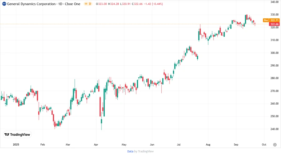 General Dynamics Stock Chart