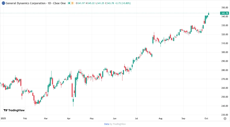 General Dynamics Stock Chart