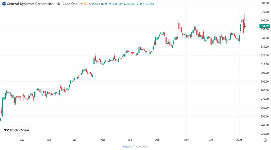 Stock Chart for General Dynamics