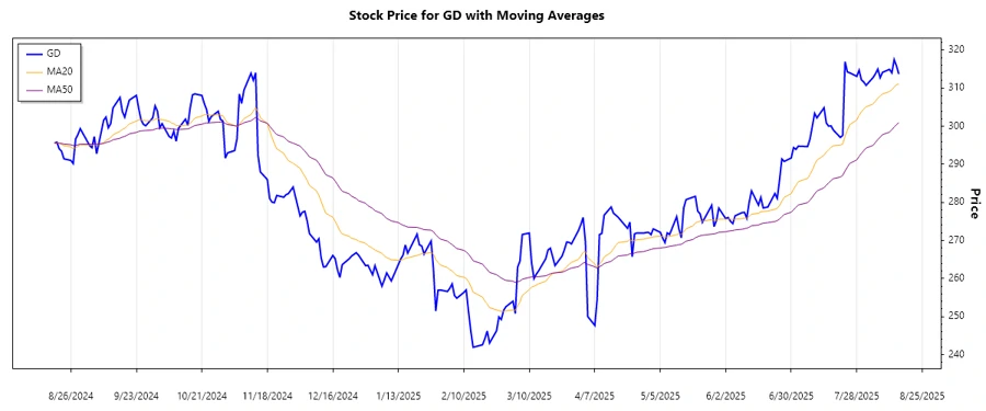 General Dynamics Stock Chart