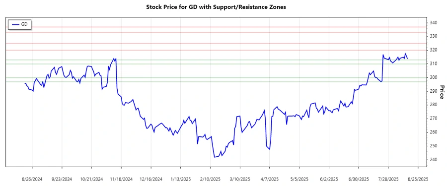 General Dynamics Support and Resistance Chart