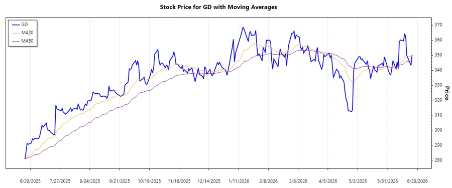 Stock Chart with Trend Analysis