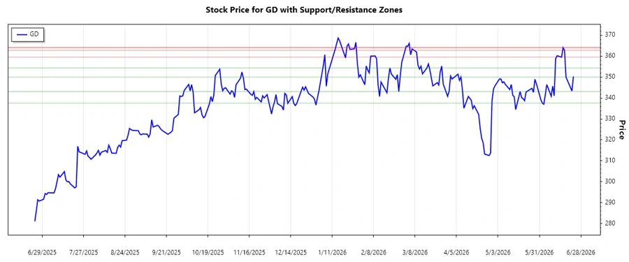 Support and Resistance Levels Chart