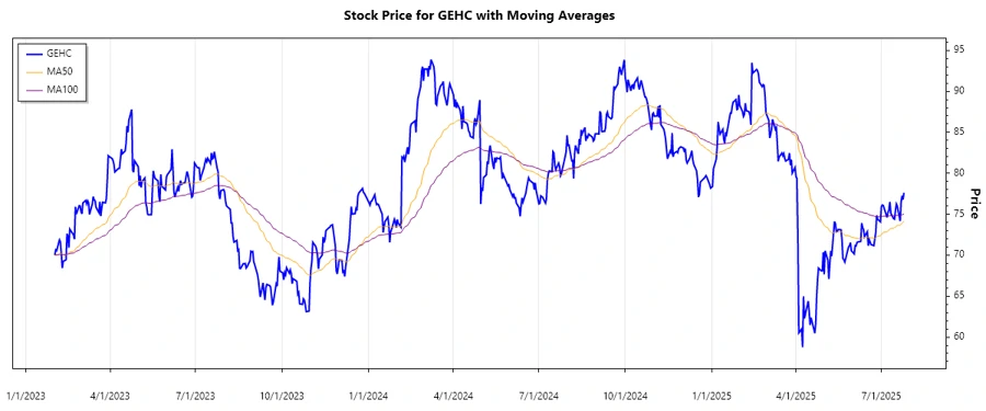 GEHC Stock Chart
