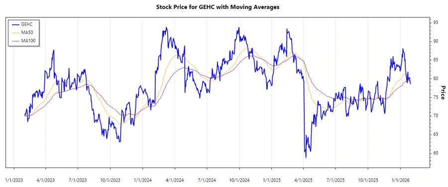 GEHC Stock Chart