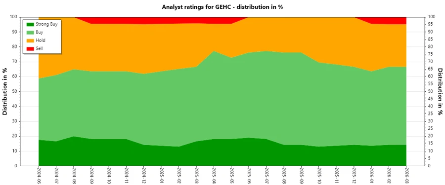 Analyst Ratings History Graph