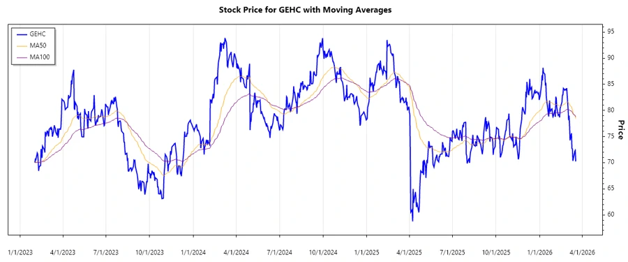 GE HealthCare Stock Chart