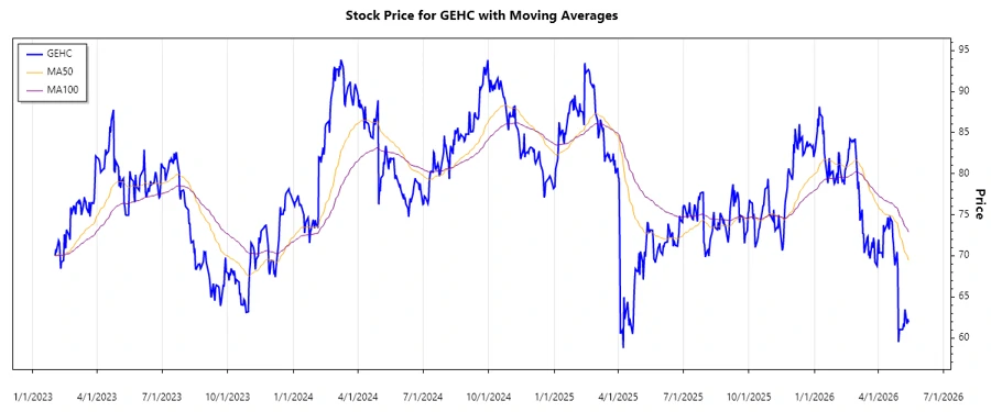 GE HealthCare Stock Chart