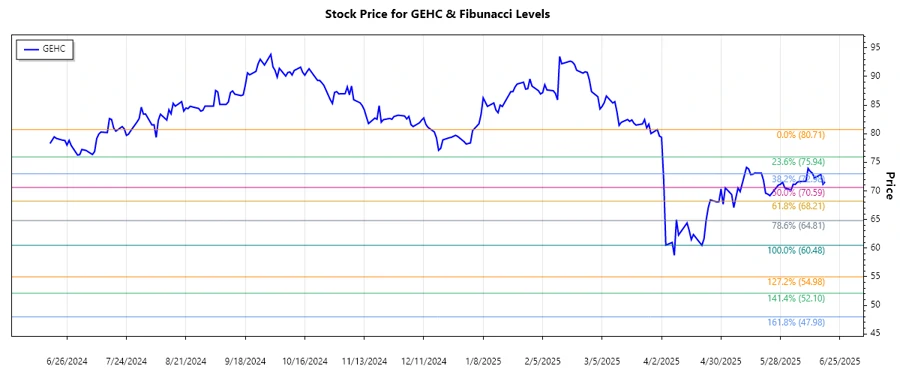 GEHC stock price chart reflecting Fibonacci retracement levels
