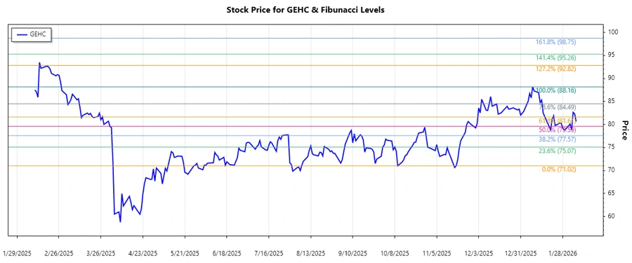 GEHC Stock Chart