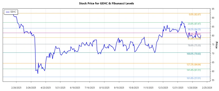 GEHC stock chart detailing Fibonacci levels