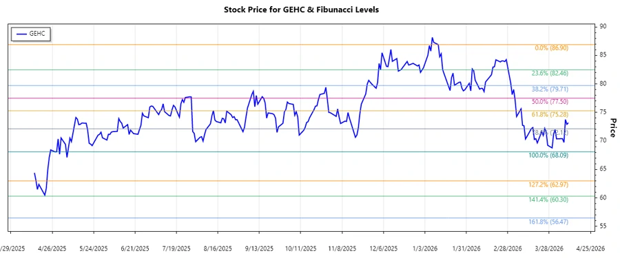Stock chart with Fibonacci Levels