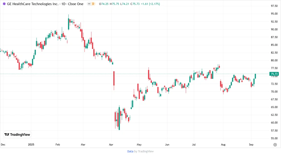 Stock Price Chart showing historic and target prices
