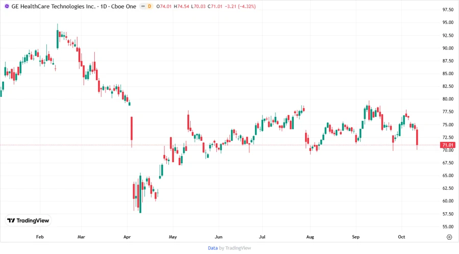 GEHC Stock Price Chart