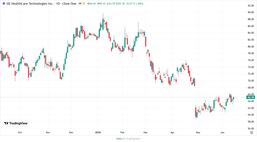 GEHC Stock Price Chart