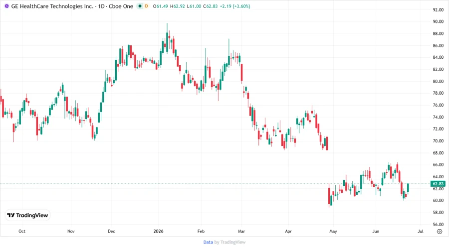 Stock price chart