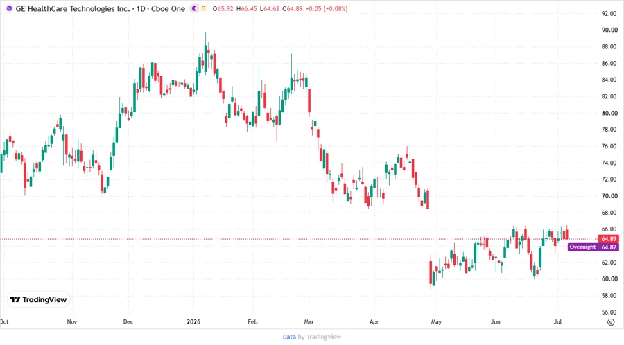 GEHC Stock Chart
