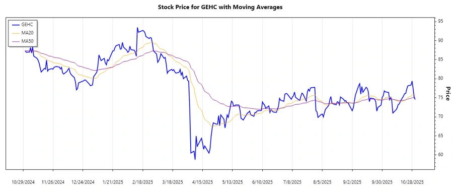 Trend Analysis Chart
