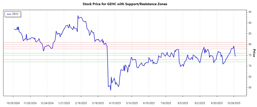Support and Resistance Chart