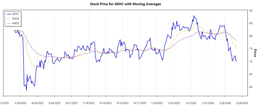 GEHC Stock Chart