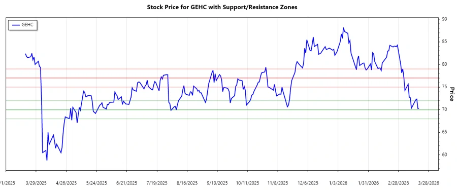 Support and Resistance Chart