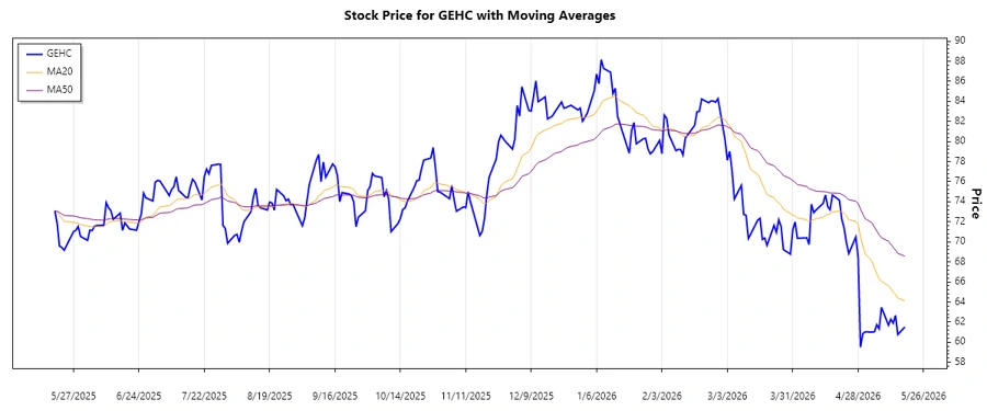 GEHC Stock Chart 1 - Trend Analysis