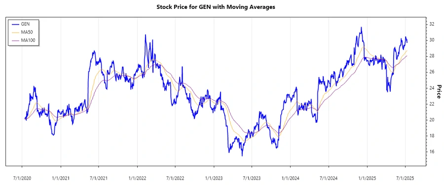 Stock Chart for Gen Digital Inc.