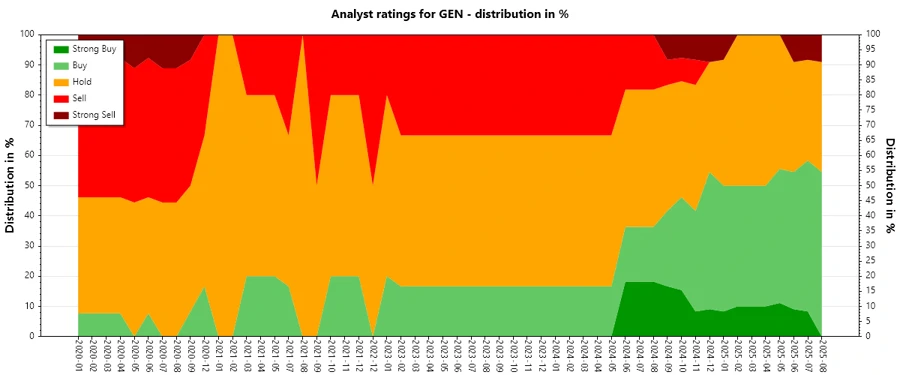 Analyst Ratings History Chart - Gen Digital Inc.
