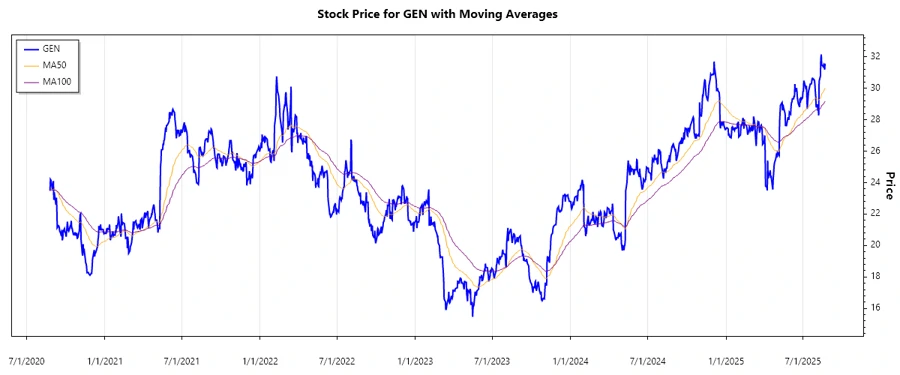 Stock Chart - Gen Digital Inc.