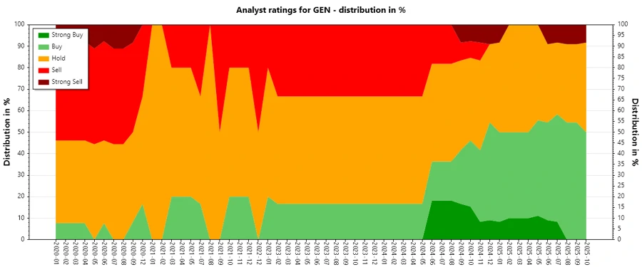 Historical Analysts' Ratings