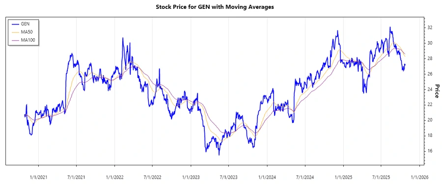 Stock Chart of Gen Digital Inc.