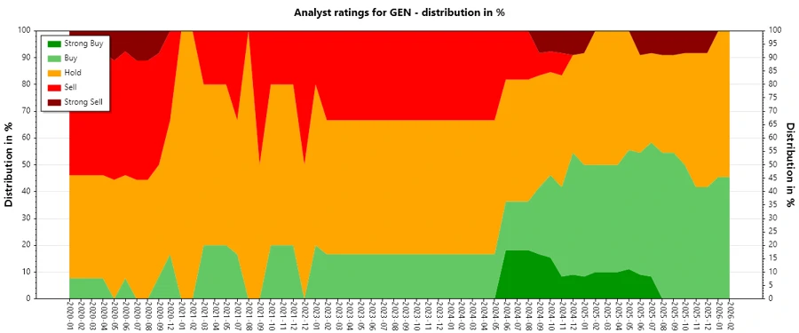 Analyst Ratings History - GEN