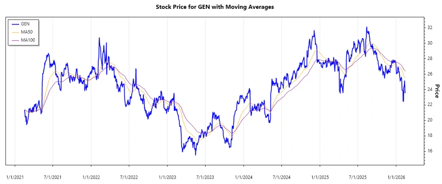 Stock Chart - GEN