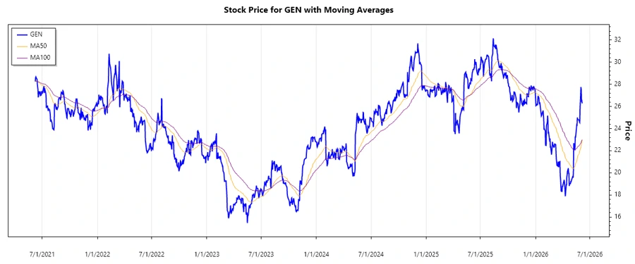 GEN stock chart - June 2026
