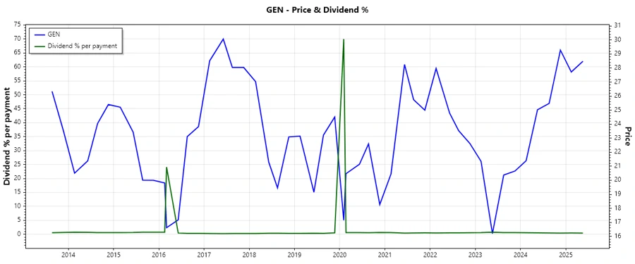 Dividend History Chart