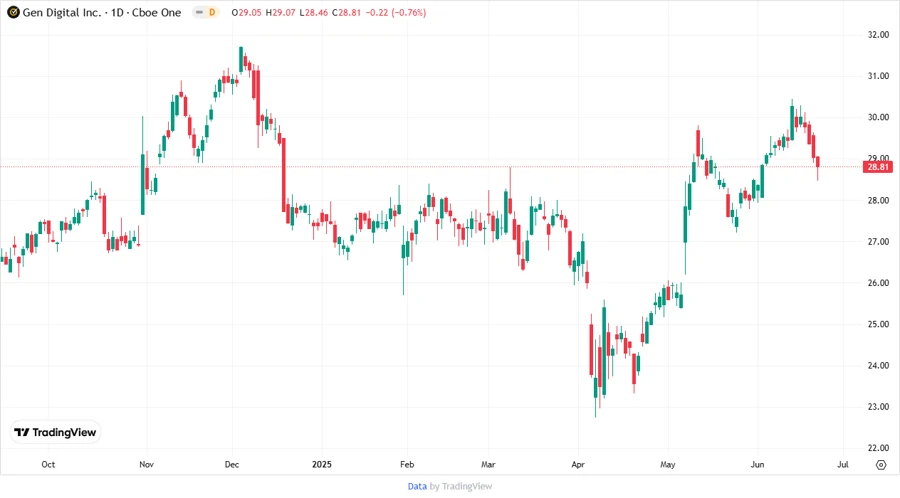 Price Development Chart