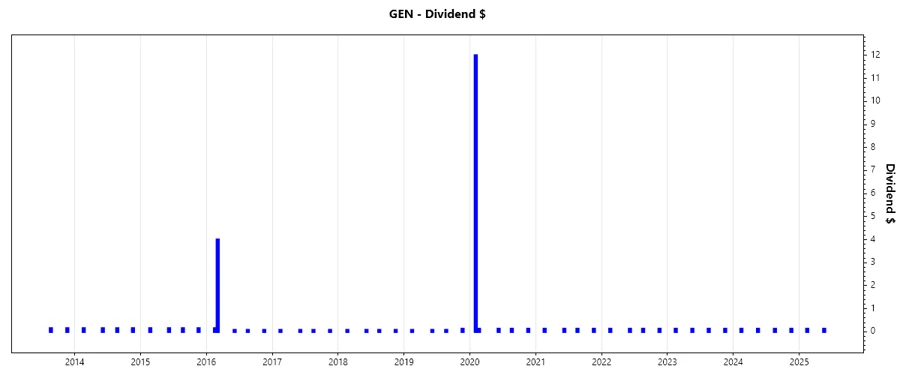 Gen Digital Inc. Dividend Growth Chart