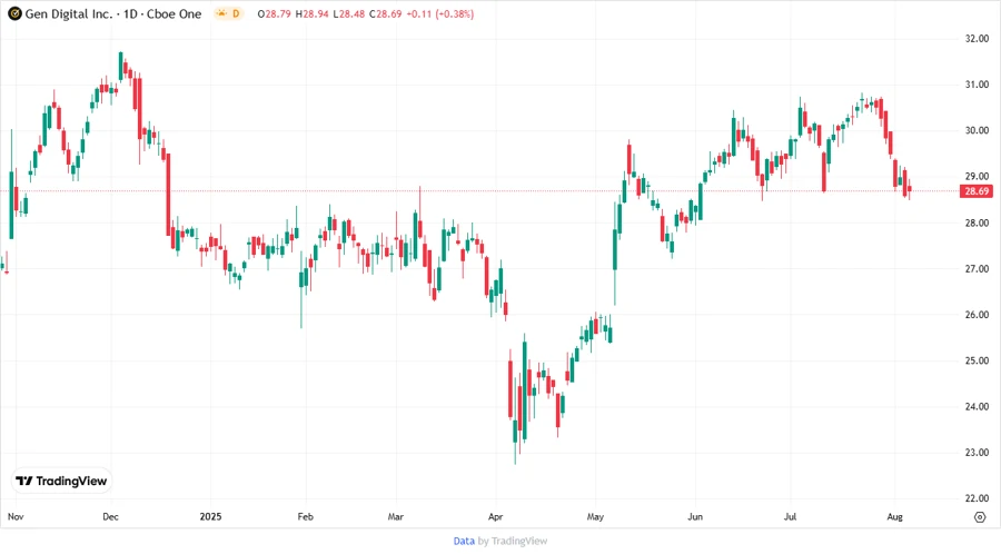 Gen Digital Inc. Price Development Chart