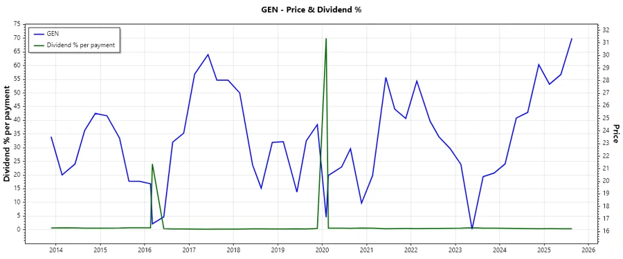 Gen Digital Inc. Dividend History