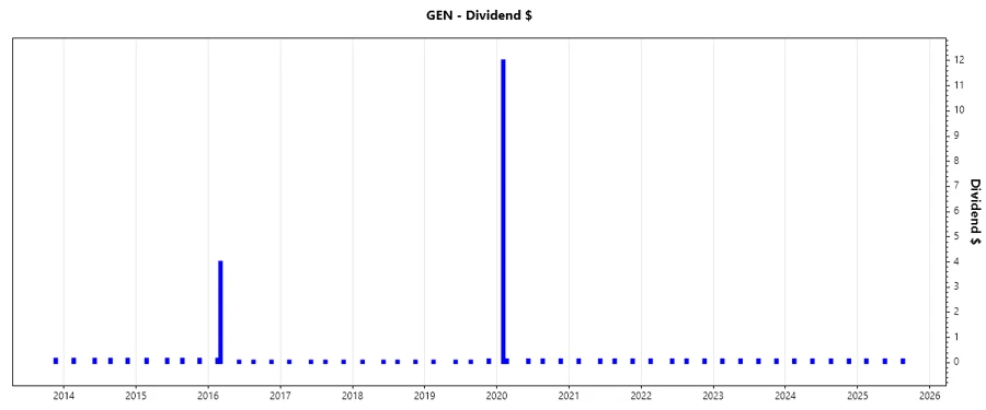 Gen Digital Inc. Dividend Growth