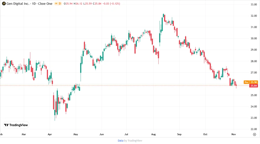 Gen Digital Inc. Price Development