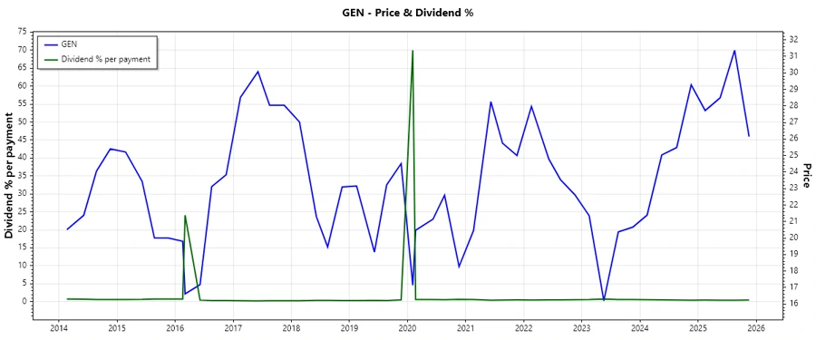Dividend History Chart - Gen Digital