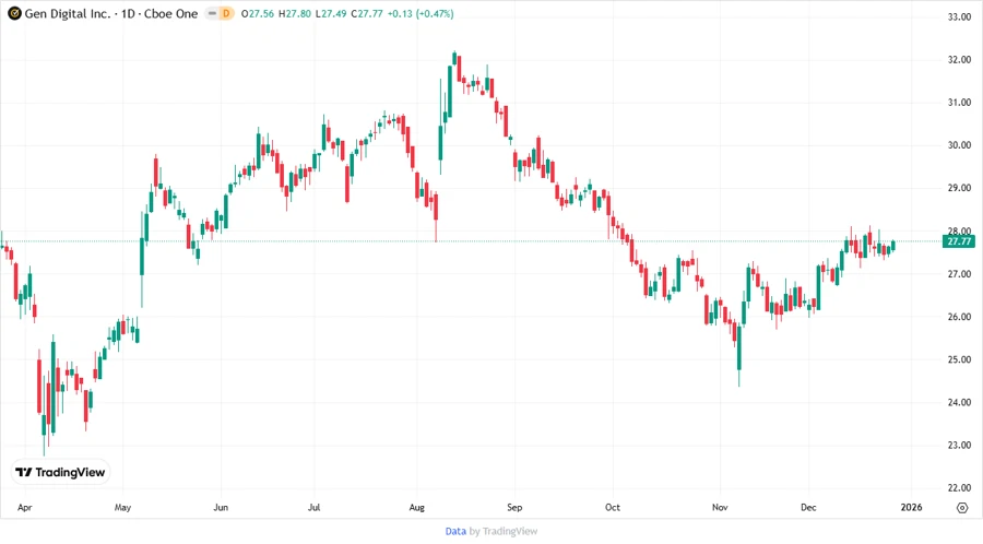 Price Development Chart - Gen Digital
