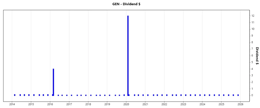 Gen Digital Dividend Growth